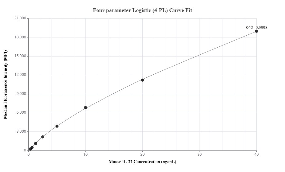 Cytometric bead array standard curve of MP00410-1
